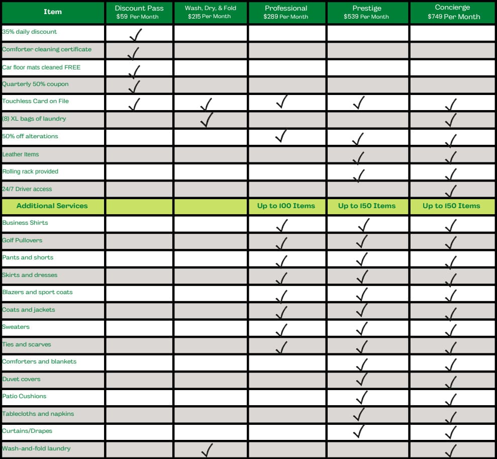 Comparison chart of laundry service plans listing included features and additional services for five tiers: Discount Pass, Wash Dry & Fold, Professional, Prestige, and Concierge.